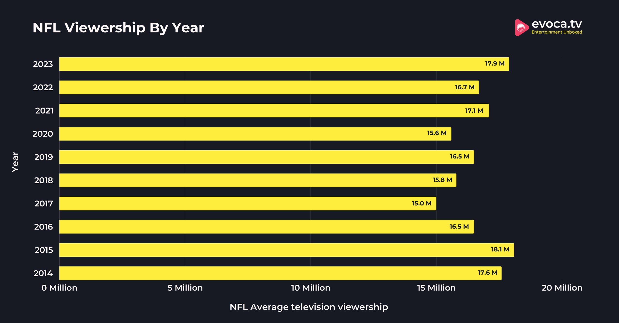 NFL Viewership By Year