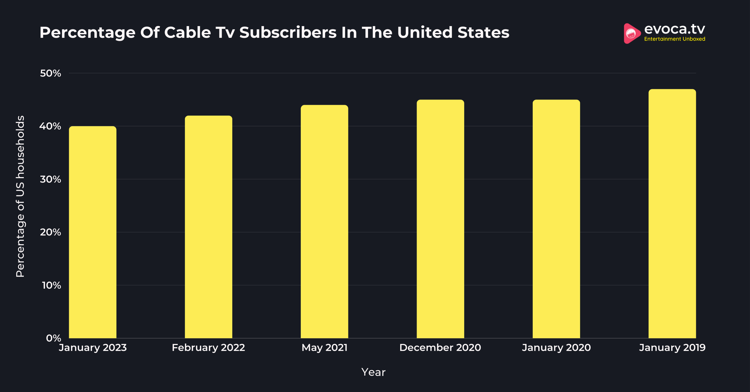 Percentage Of Cable Tv Subscribers In The United States