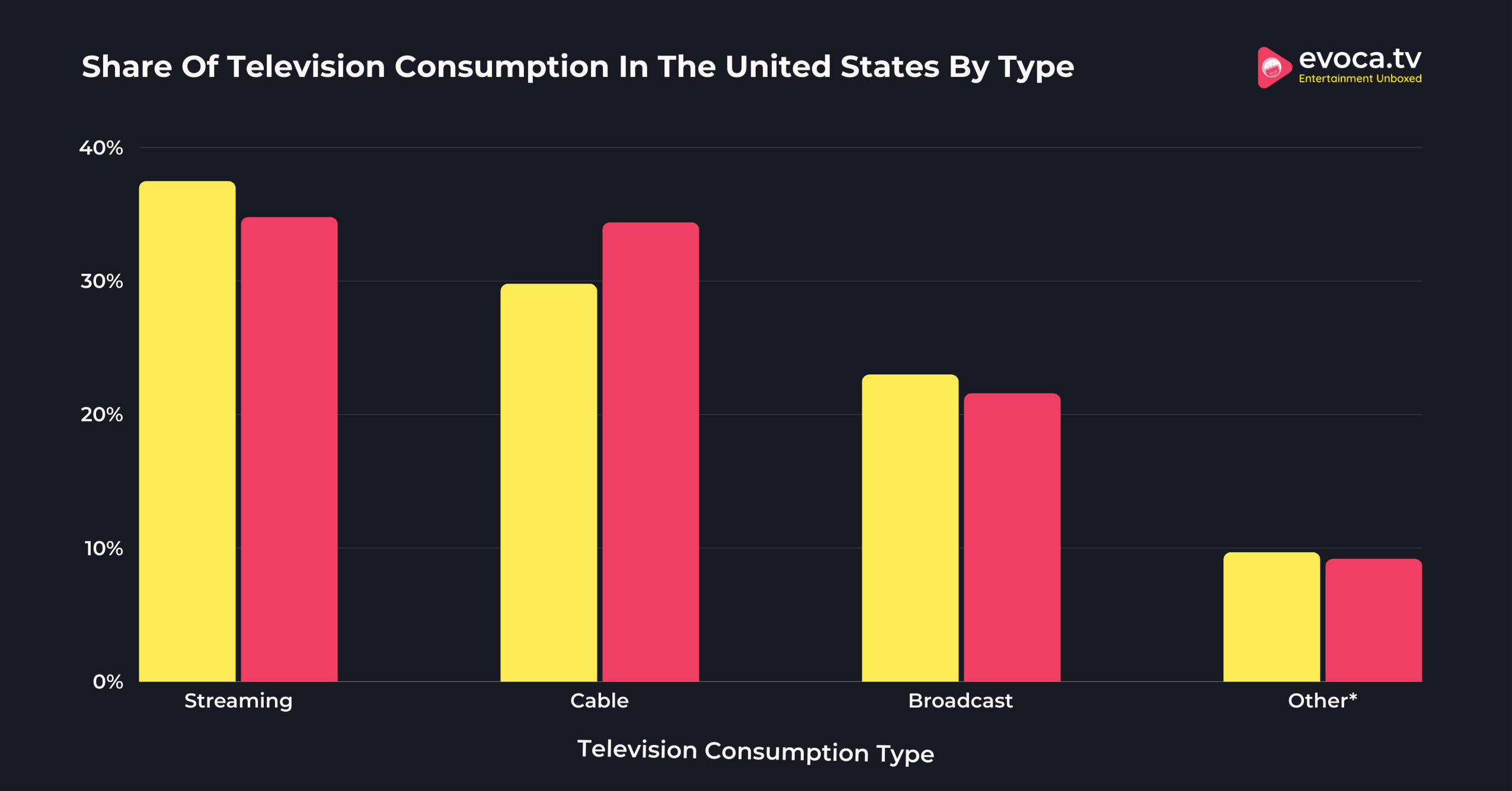 Share Of Television Consumption In The United States By Type