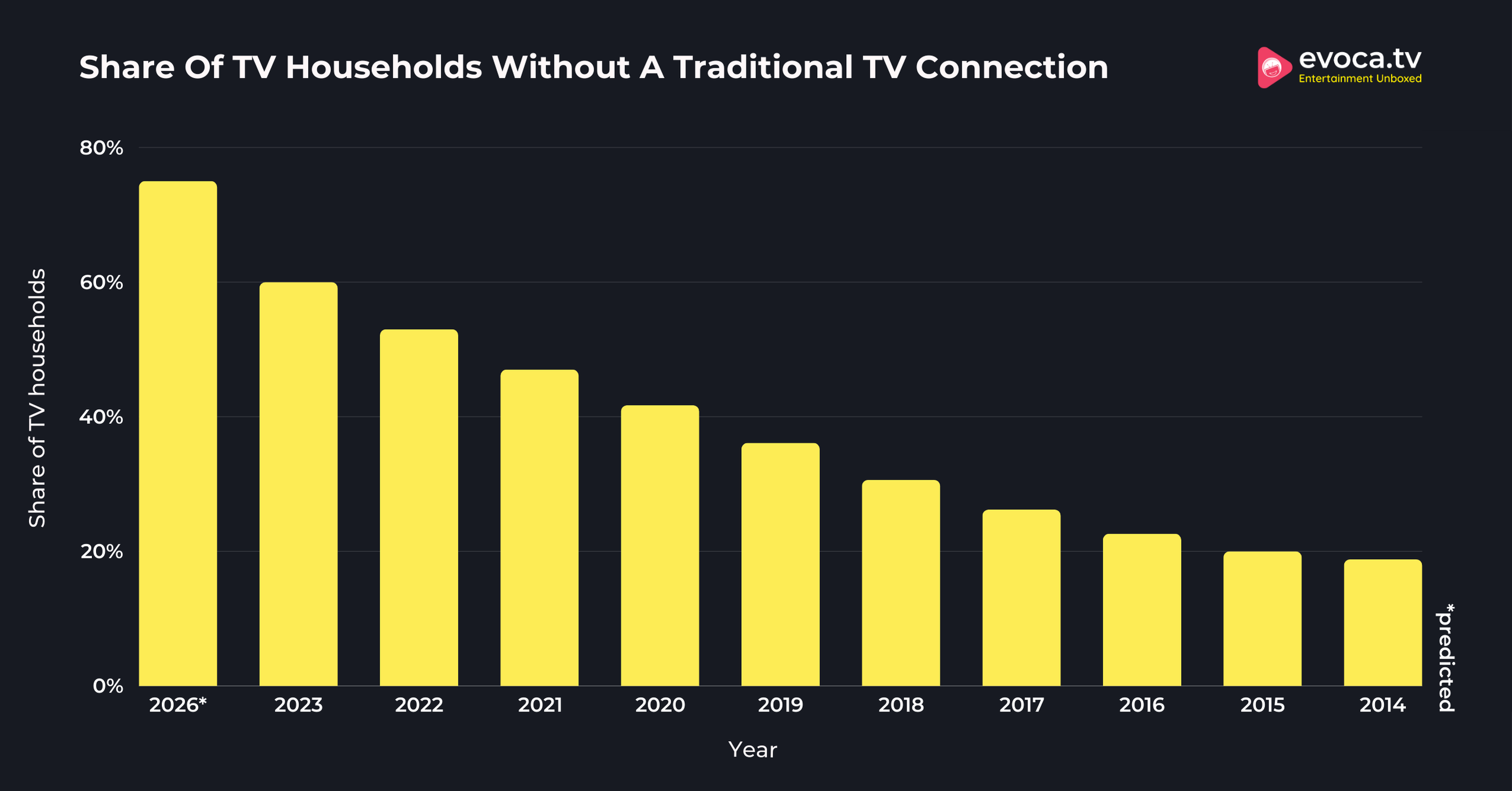 Share Of Tv Households Without A Traditional Tv Connection