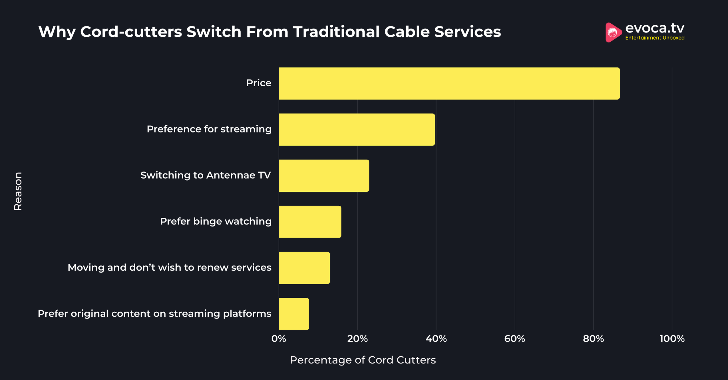 Why Cord-cutters Switch From Traditional Cable Services