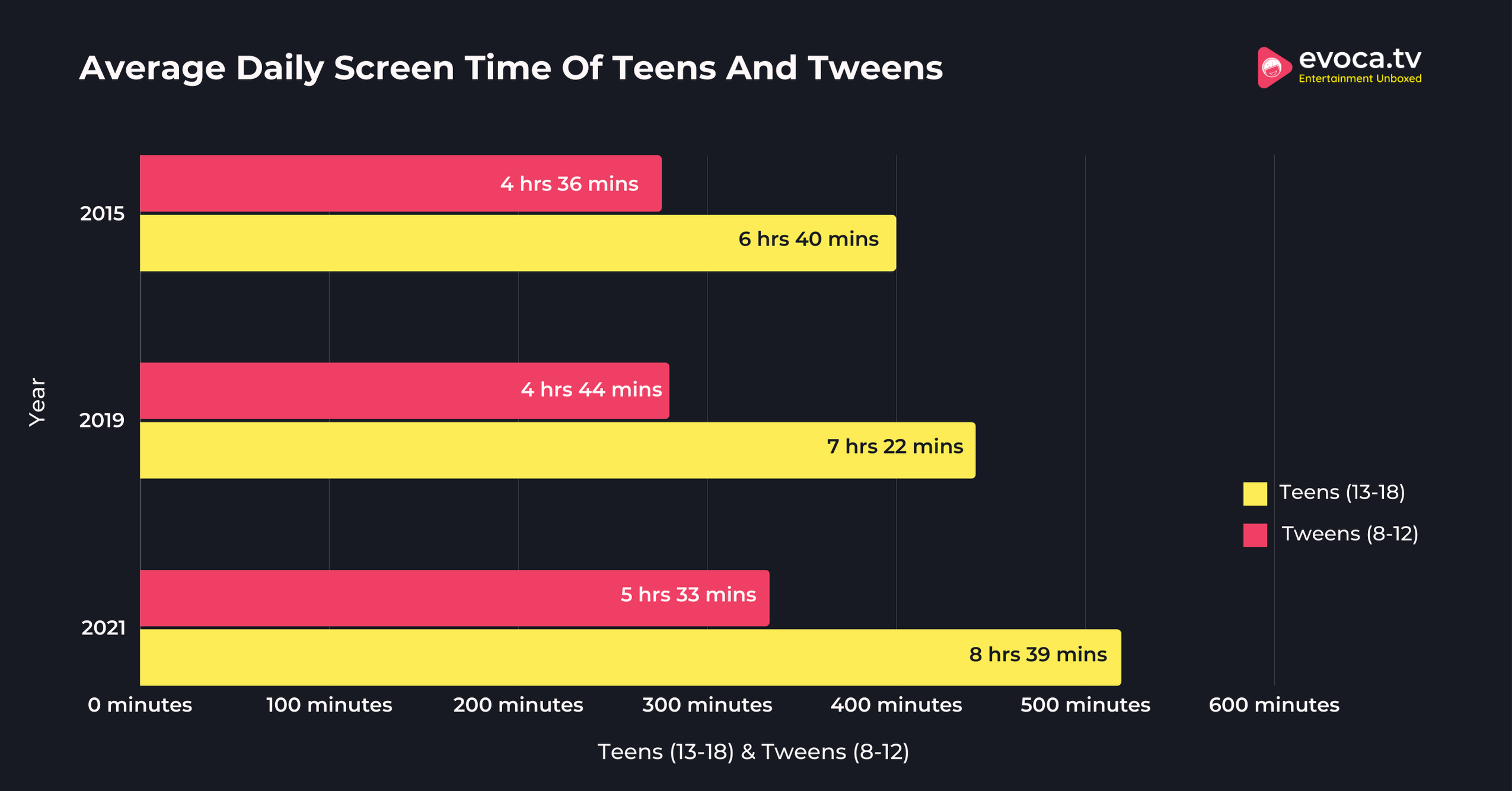 Average Daily Screen Time Of Teens And Tweens