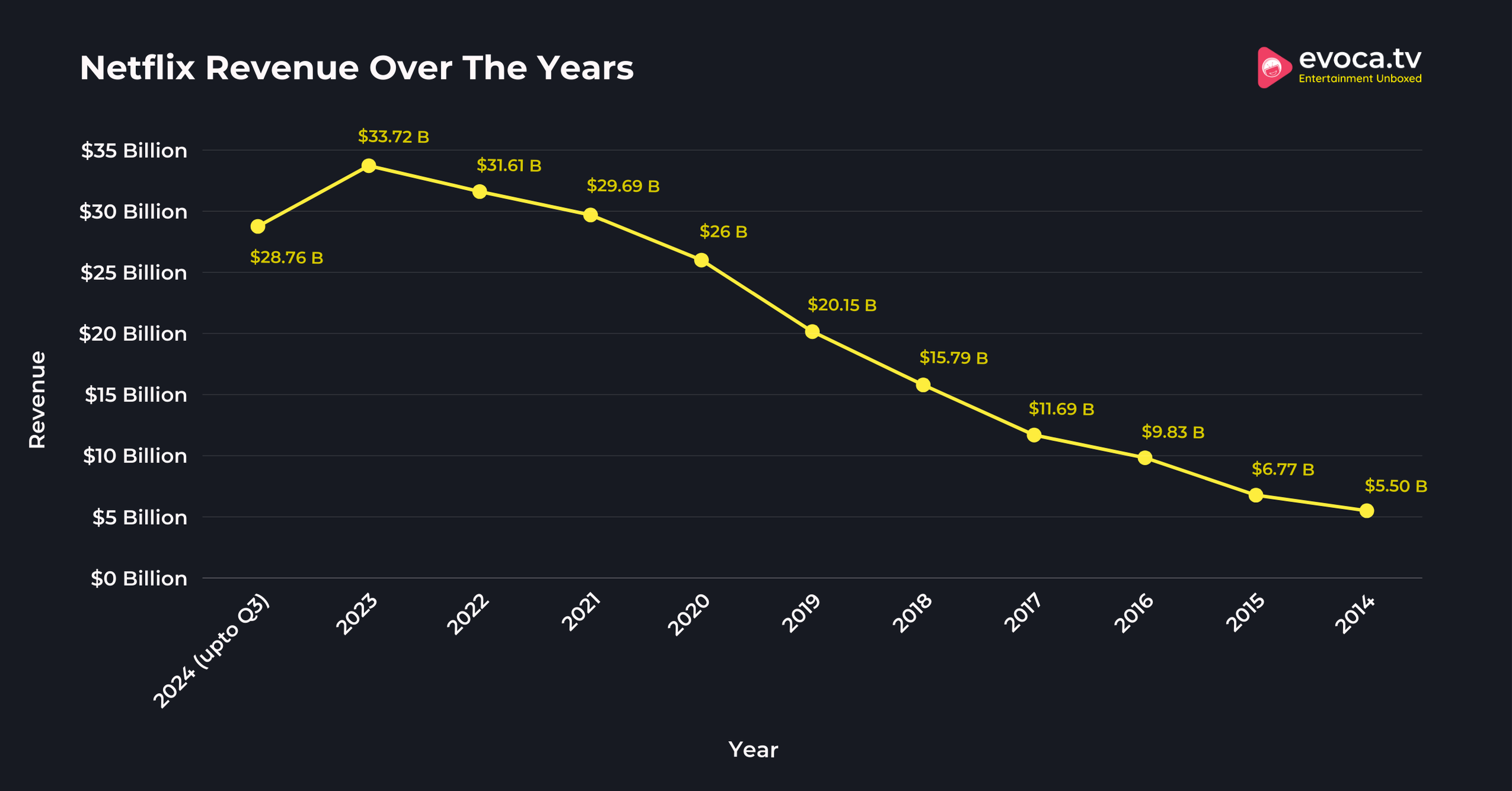 Netflix Revenue Over The Years