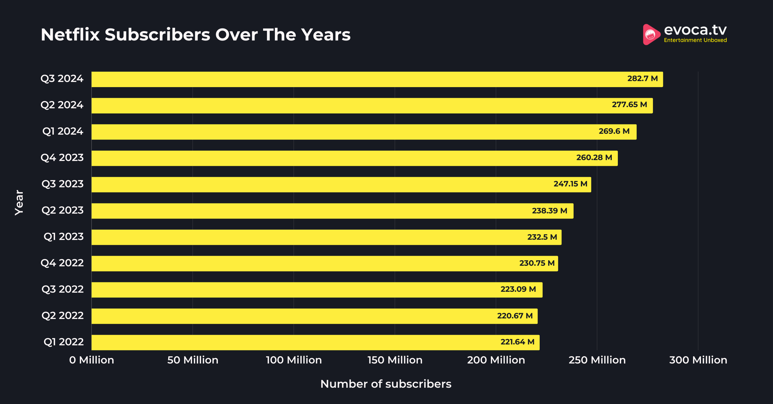 Netflix Subscribers Over The Years