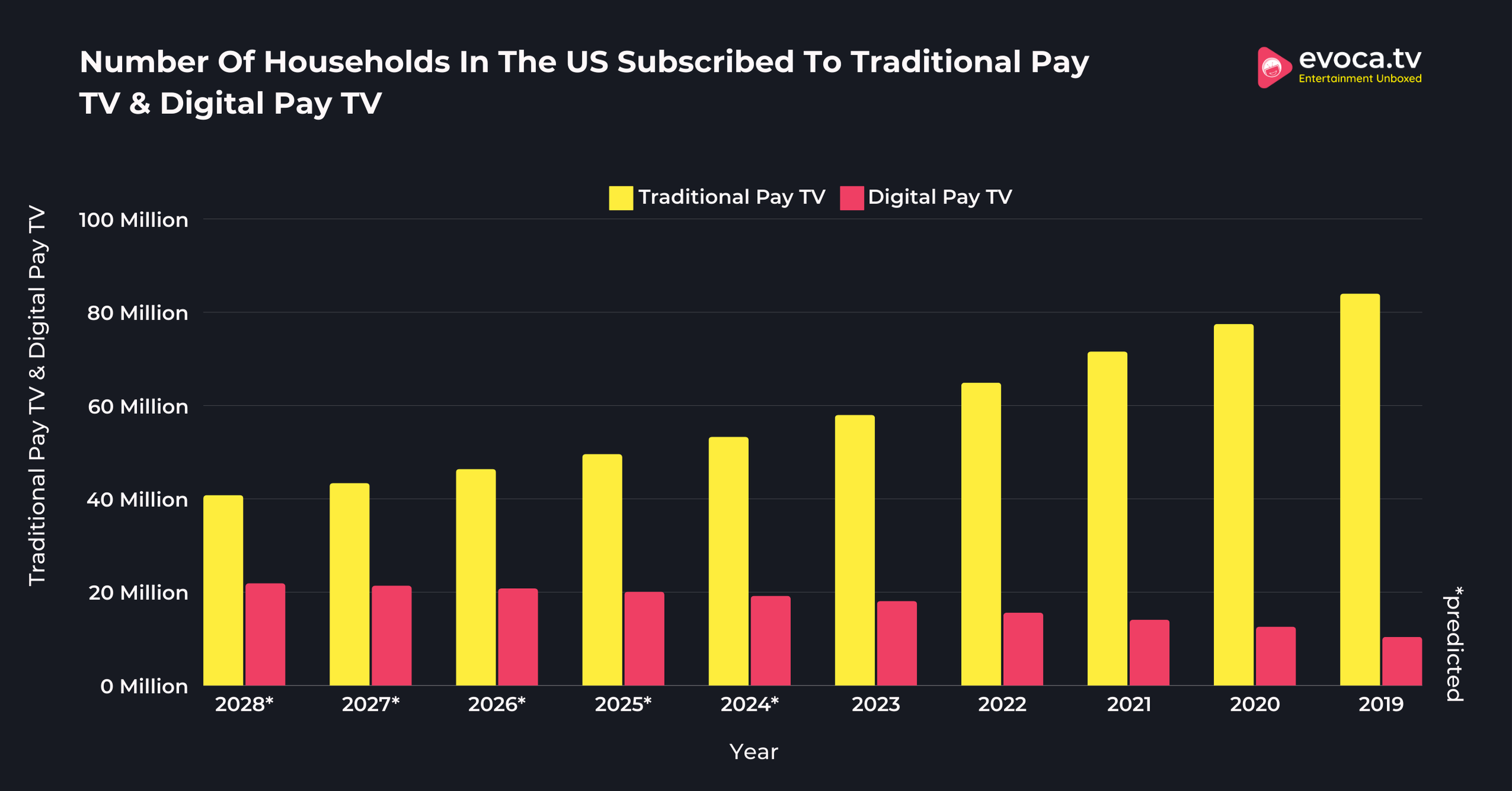 Number Of Households In The US Subscribed To Traditional Pay TV & Digital Pay TV