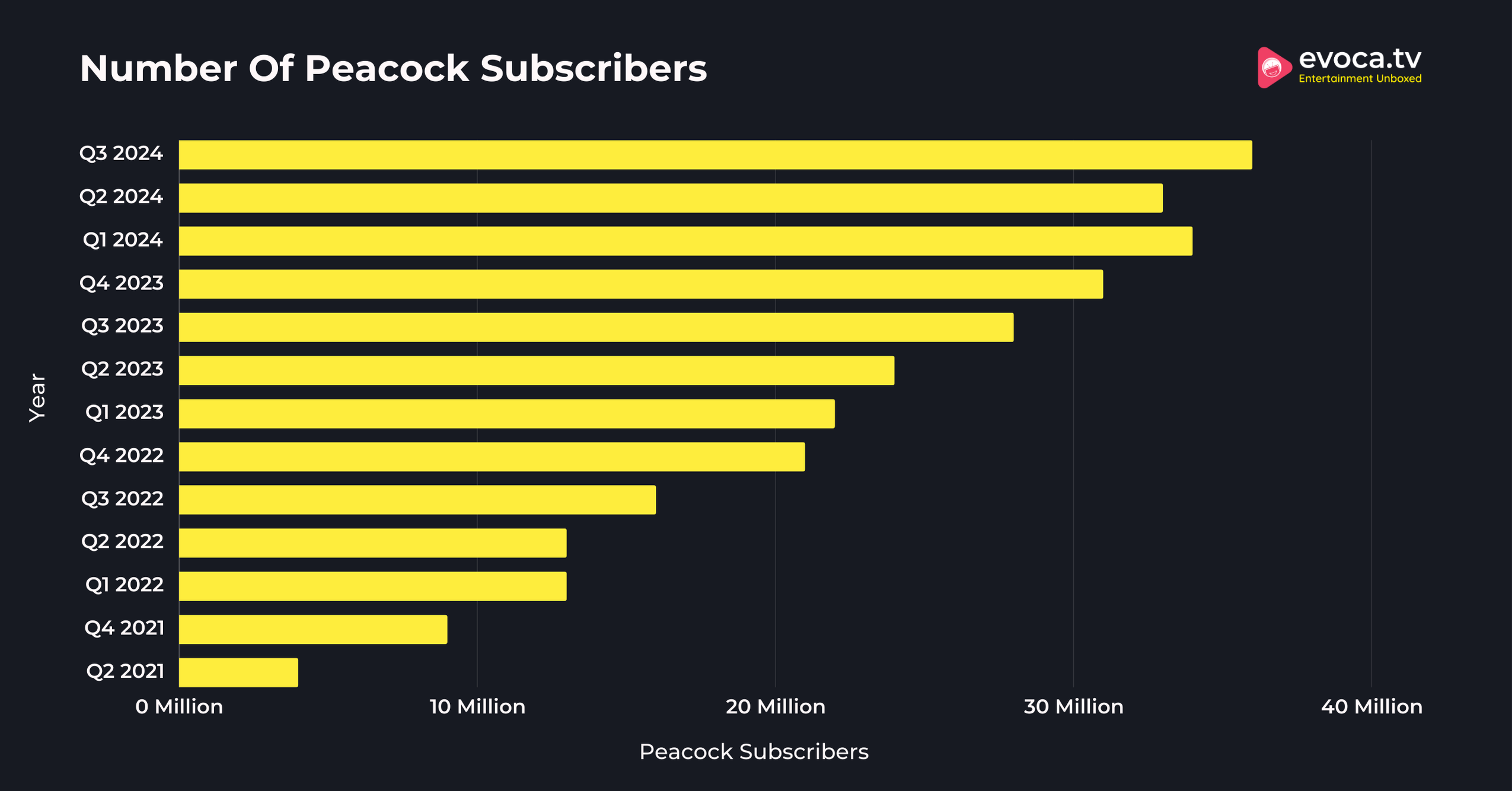 Number Of Peacock Subscribers