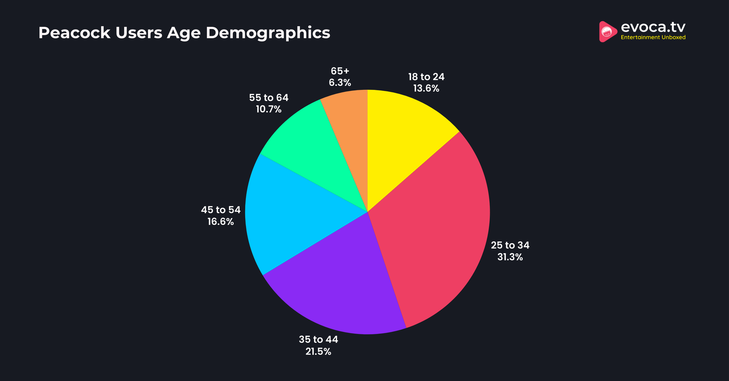 Peacock Users Age Demographics