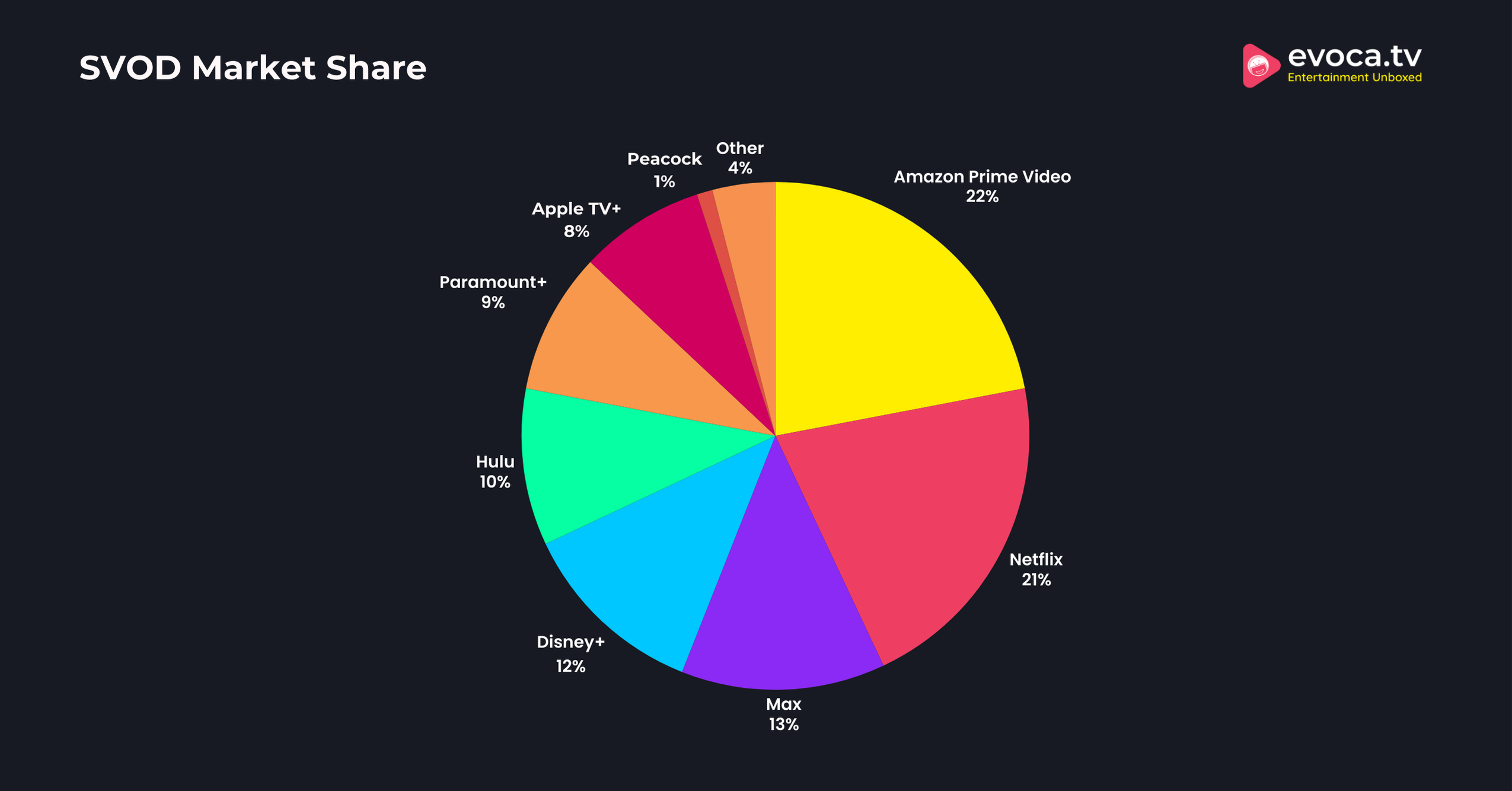 SVOD Market Share