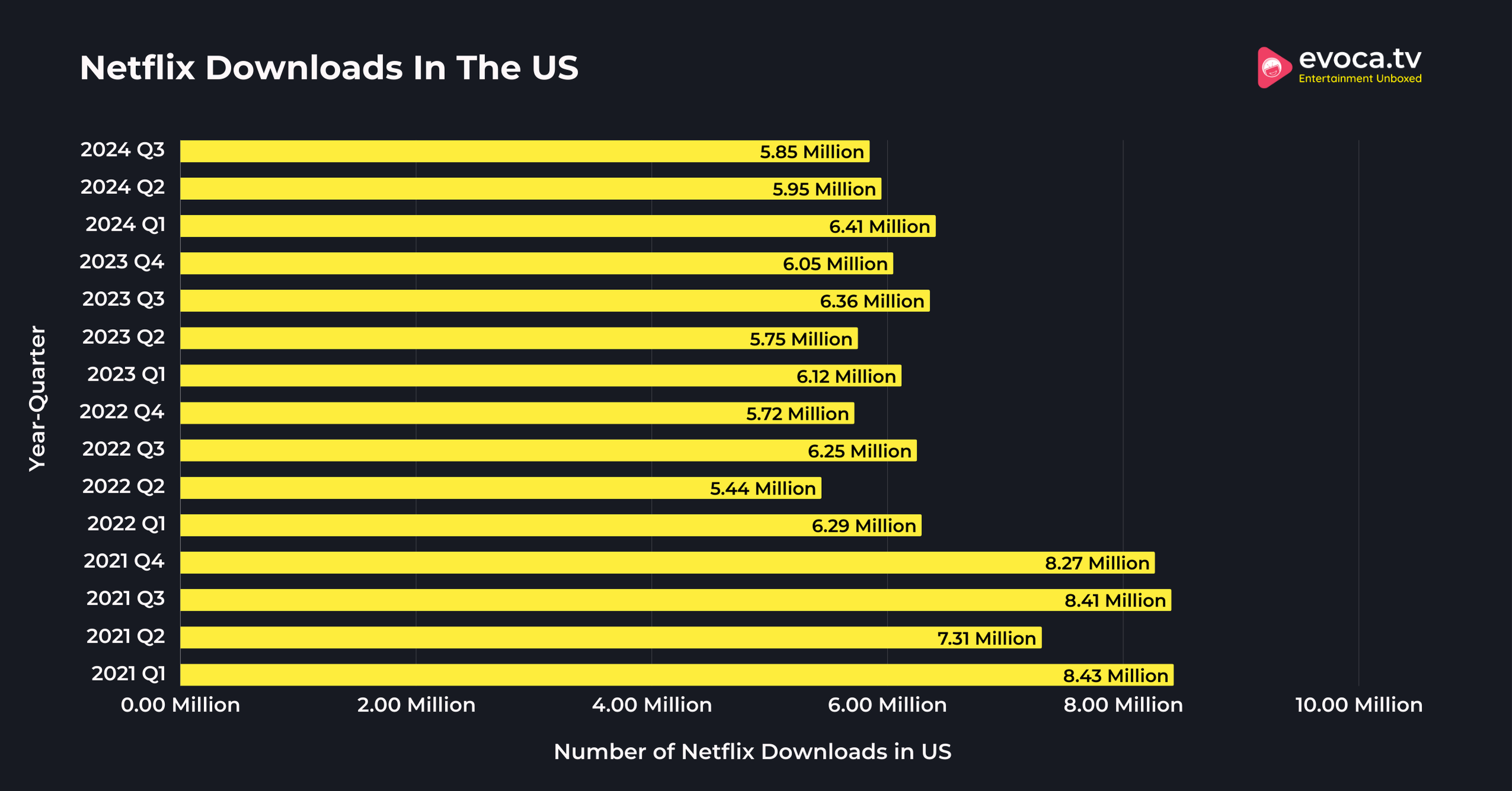 Netflix Downloads In The US