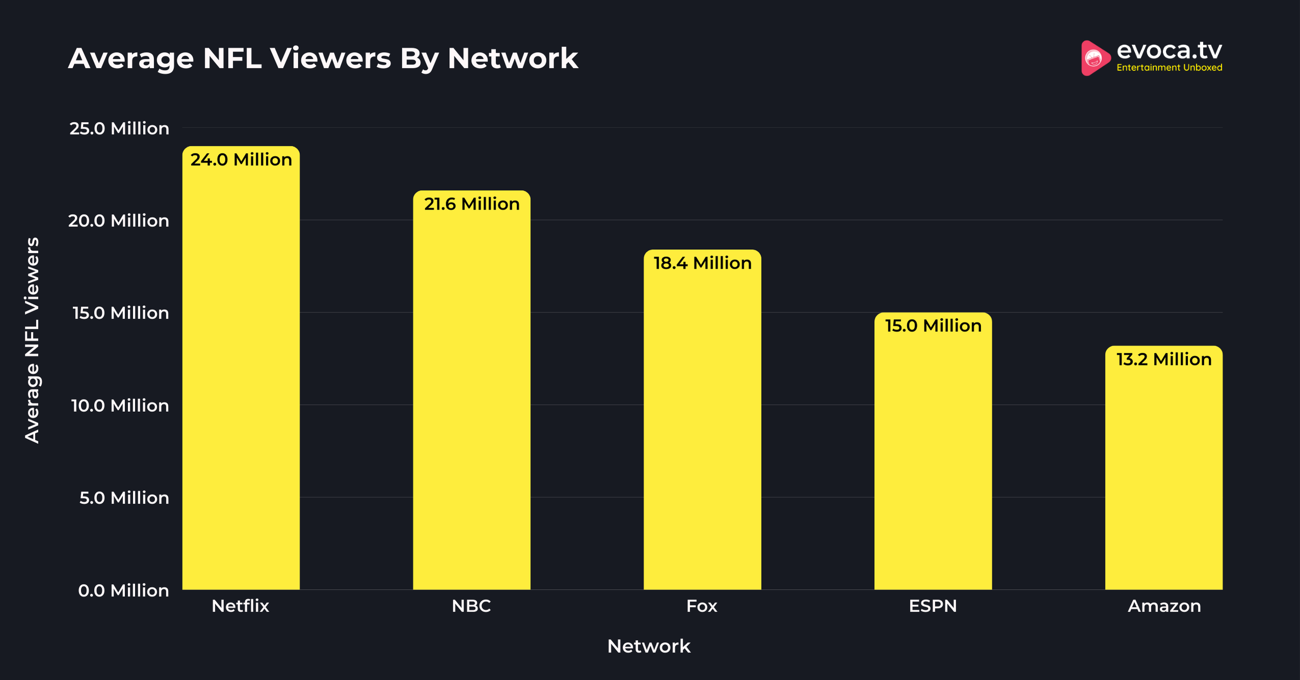 Average NFL Viewers By Network