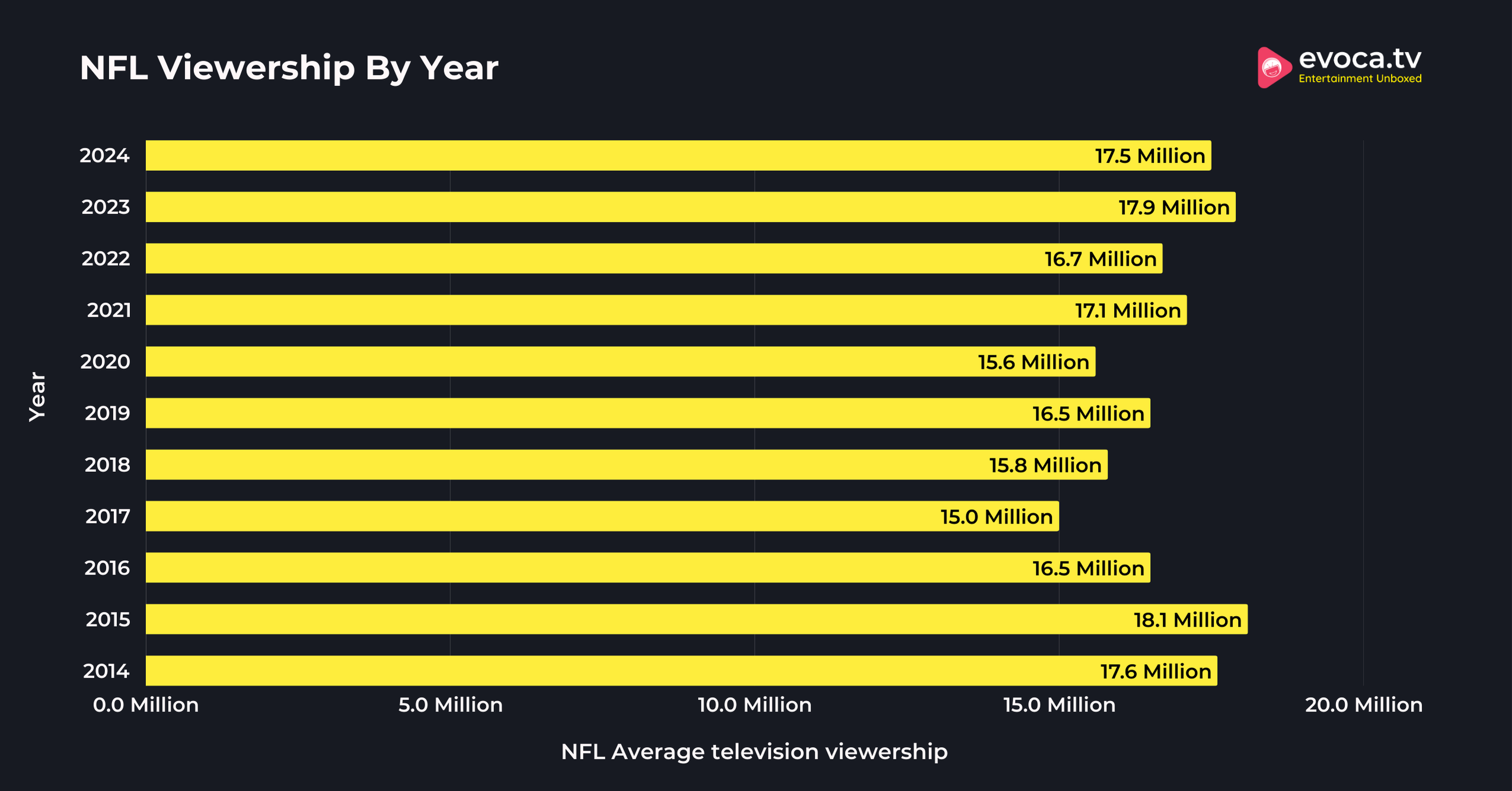 NFL Viewership By Year