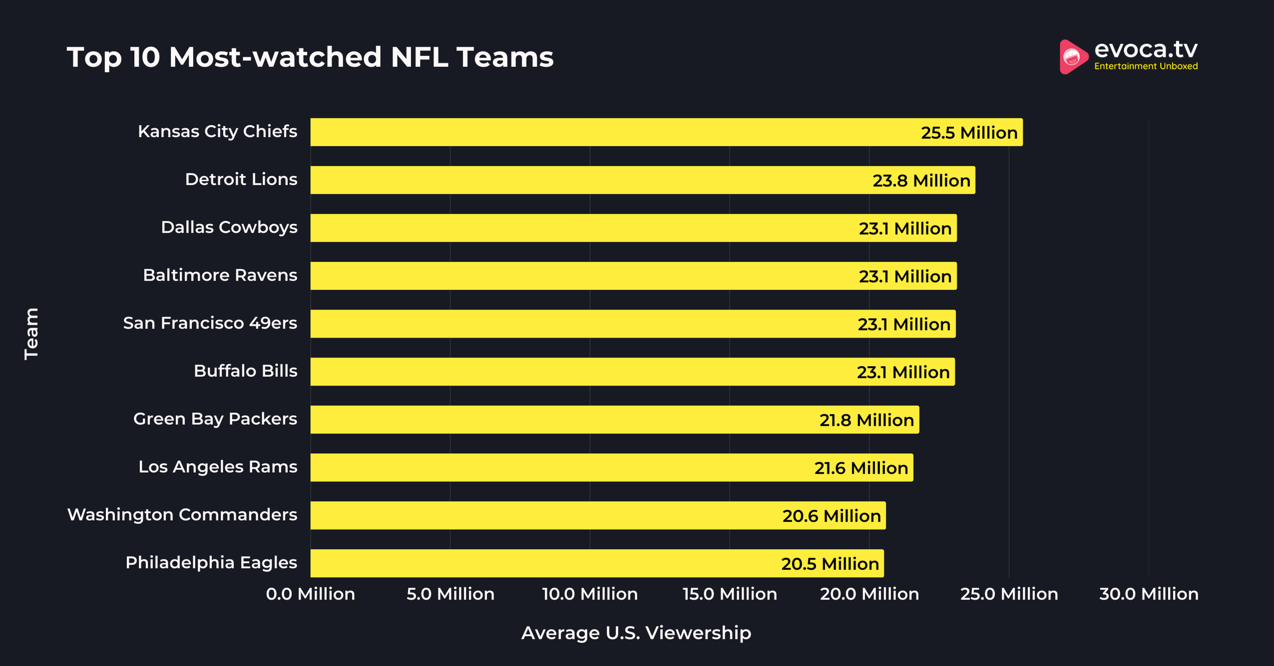 Top 10 Most-watched NFL Teams