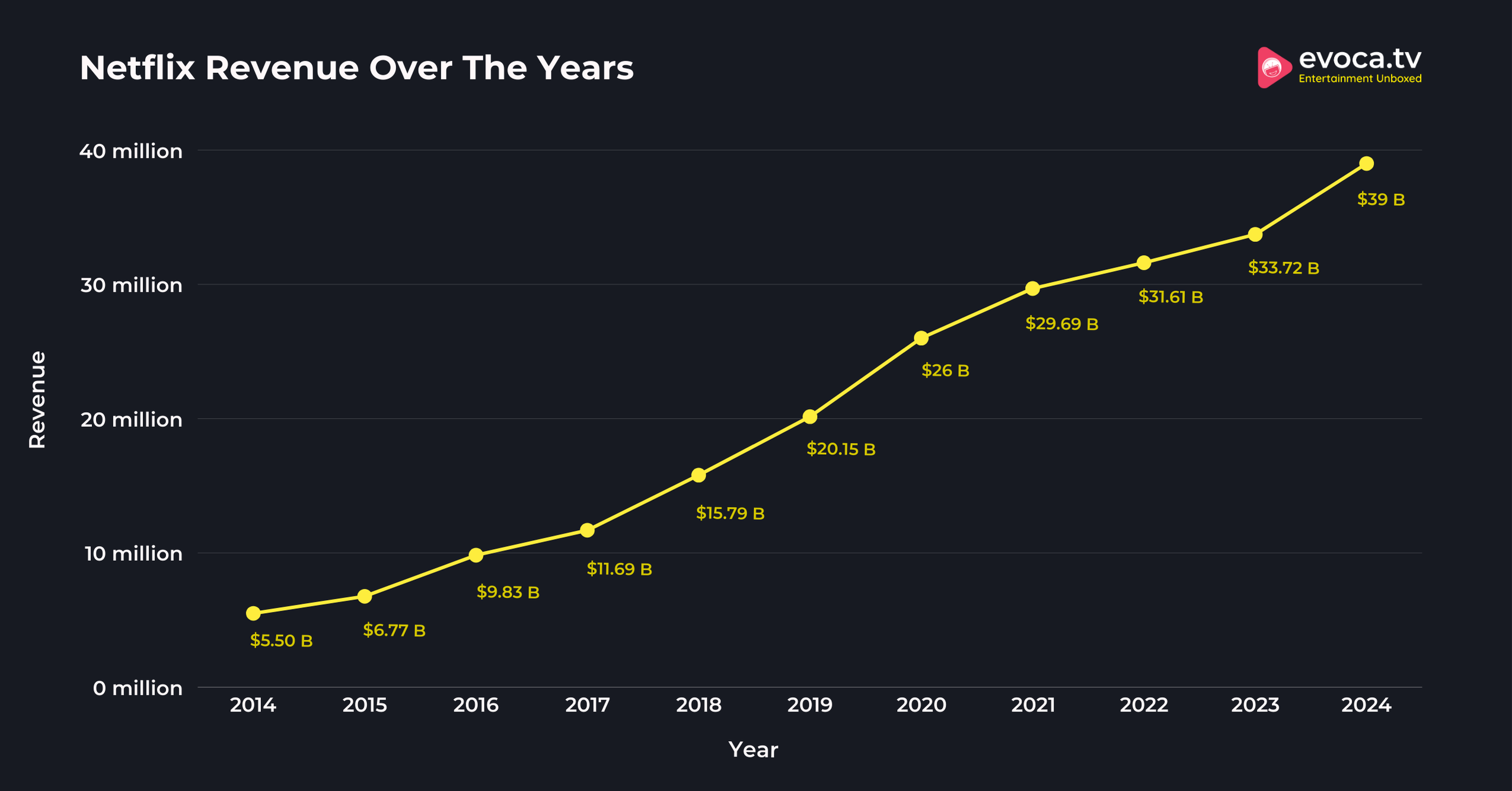 Netflix Subscribers Over The Years