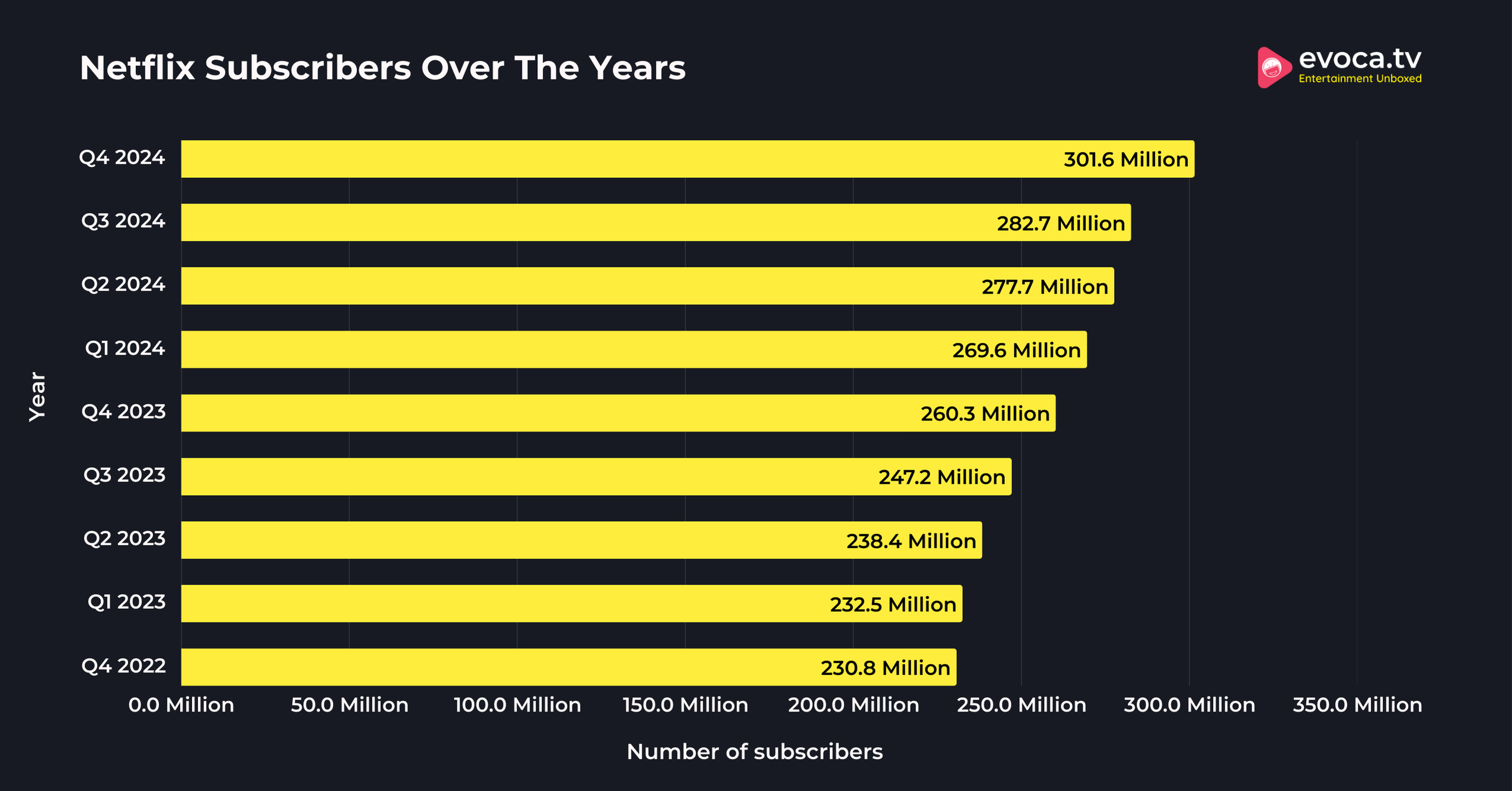 Netflix Subscribers Over The Years