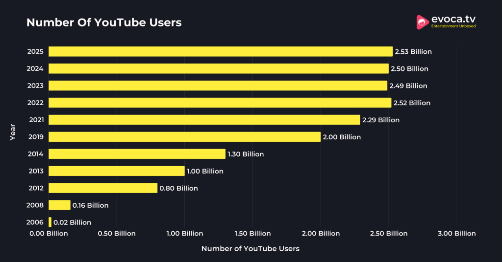 Number Of YouTube Users