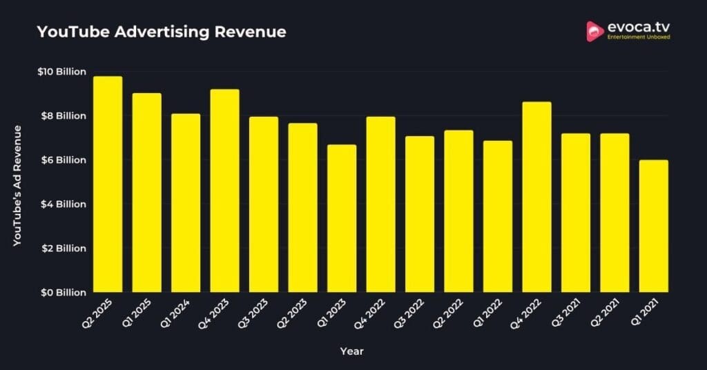 YouTube Advertising Revenue