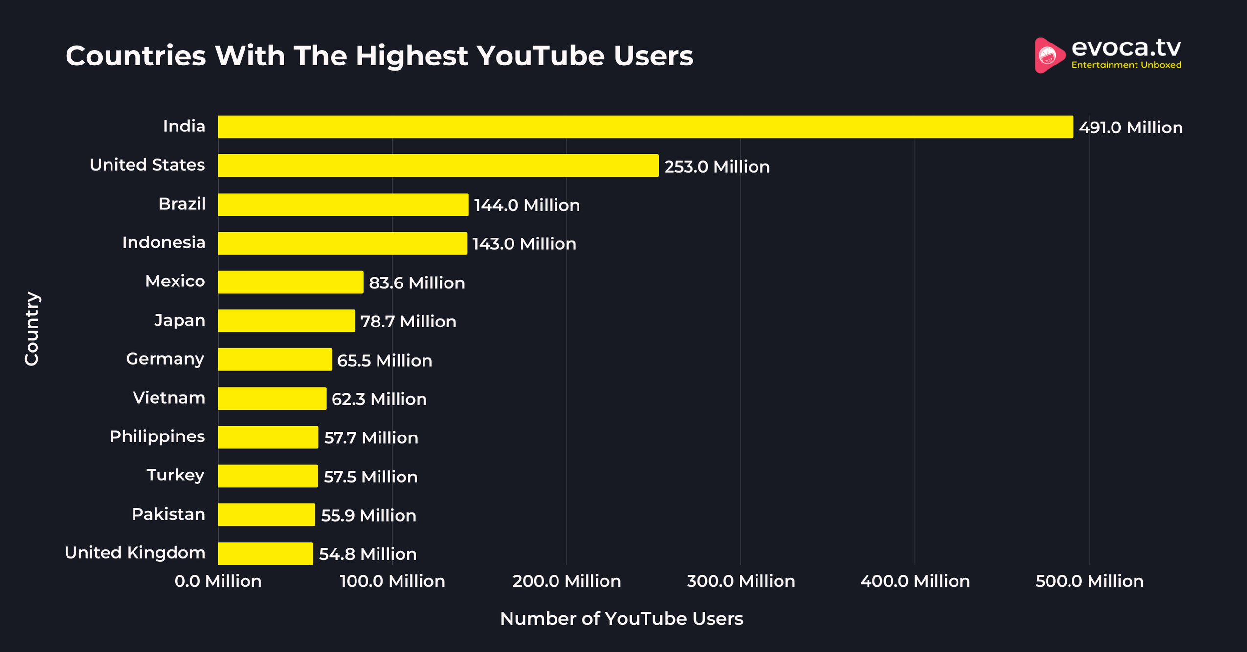 YouTube Users By Country