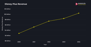 Disney Plus Subscribers Stats 2026 (Market Share & Revenue)