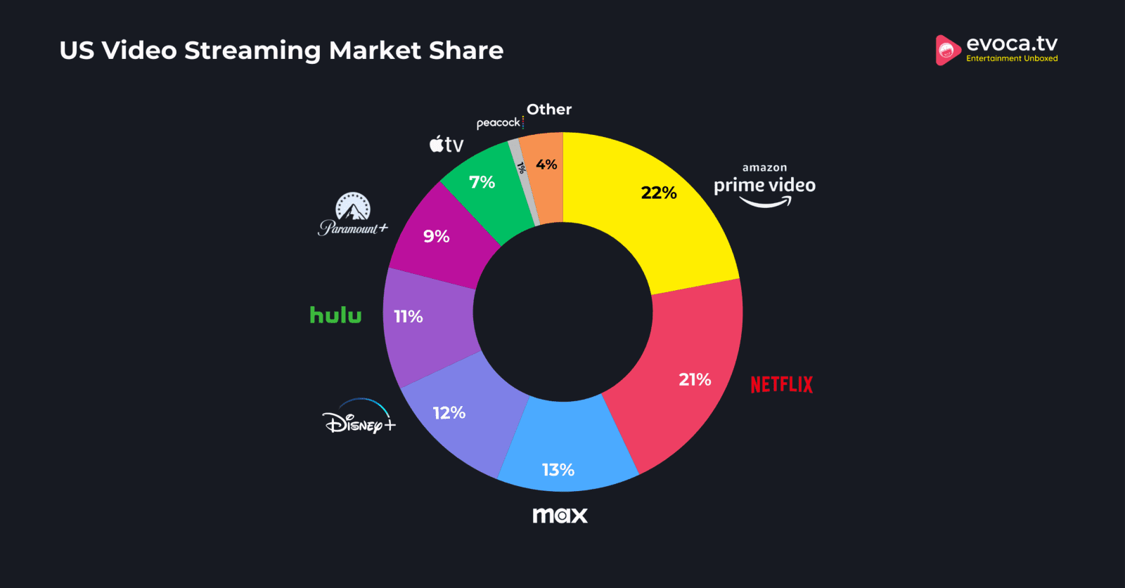 US Video Streaming Market Share US Video Streaming Market Share
