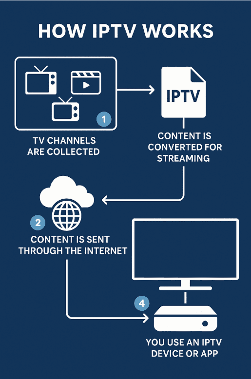 How Does IPTV Work