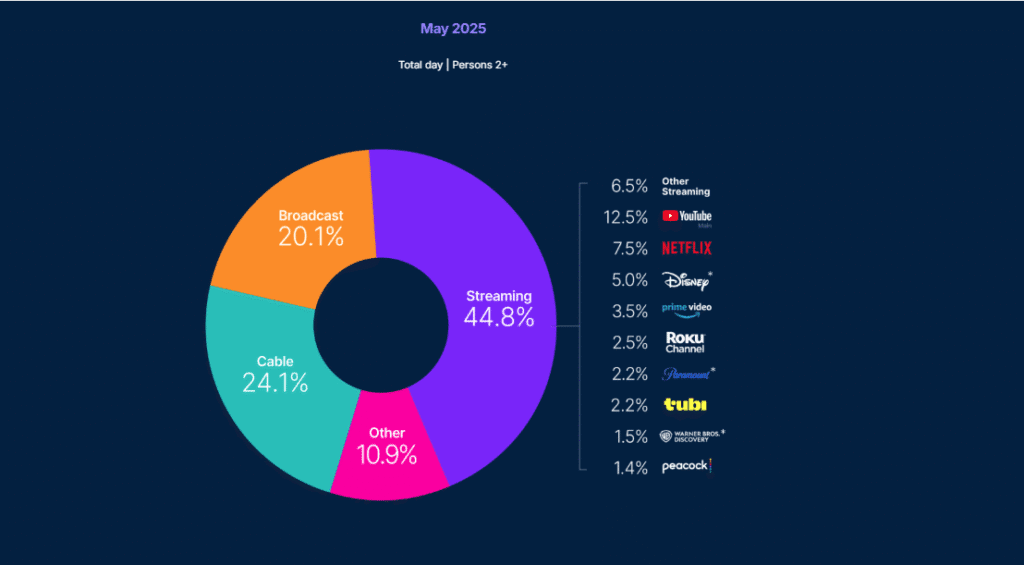 Nielsen The Gauge May 2025 report