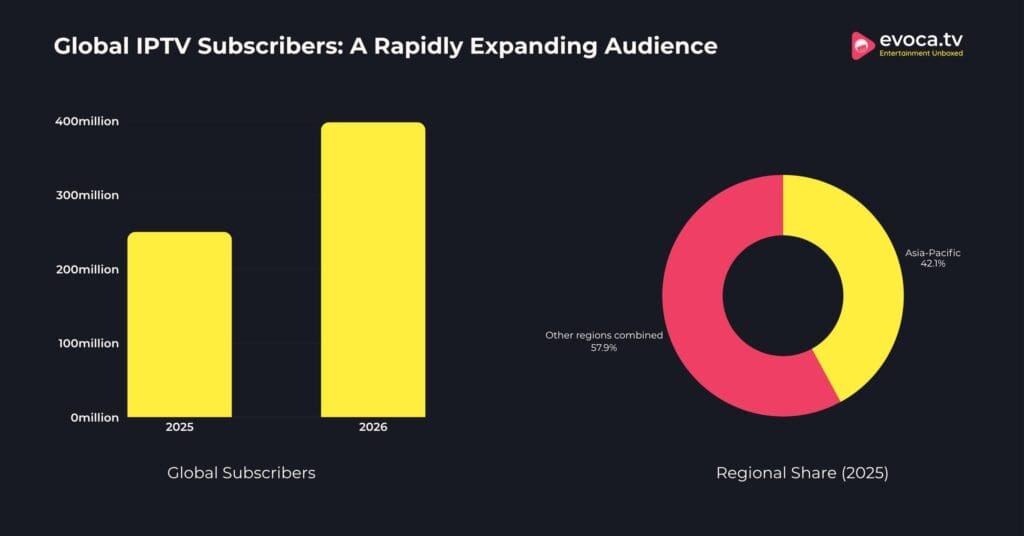 Global IPTV Subscribers: A Rapidly Expanding Audience
