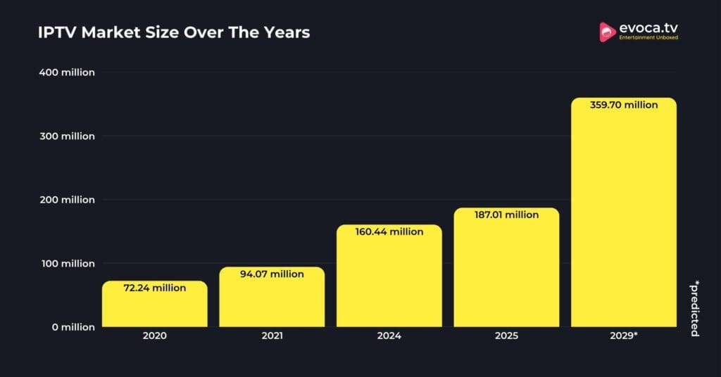 IPTV market size over the years