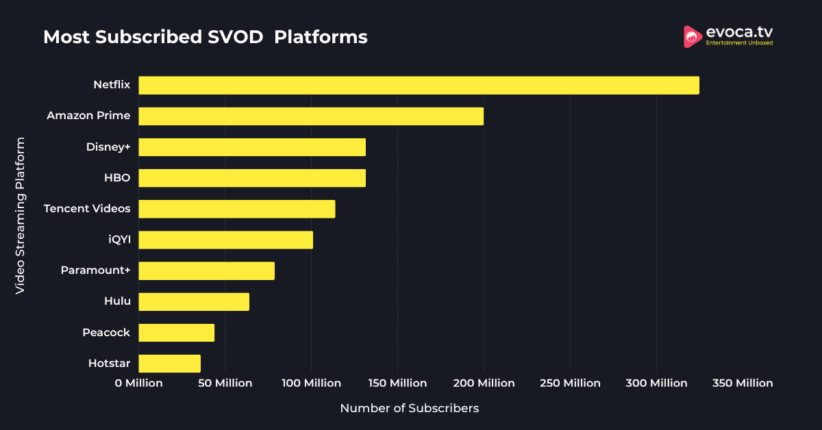 Most Subscribed SVOD Platforms