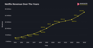netflix 2026: 325m subscribers, $ revenue, 20% us... Netflix Users Statistics 2026 (Subscribers By Country)