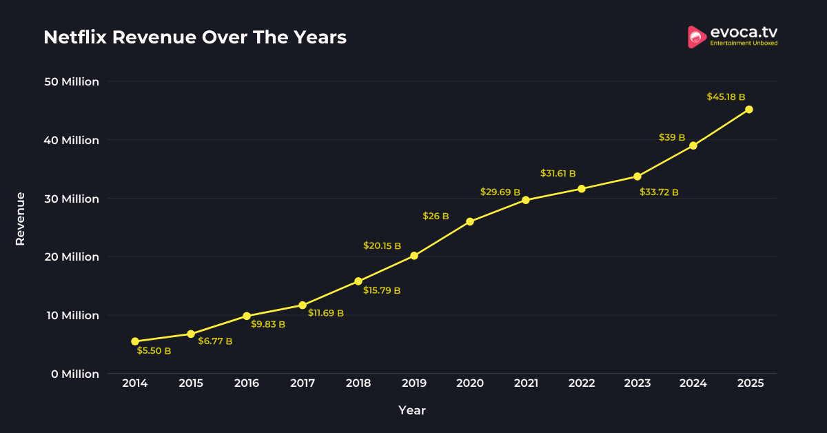 Netflix Revenue Over The Years Netflix Revenue Over The Years