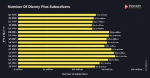 Disney Plus Subscribers Stats 2026 (Market Share & Revenue)