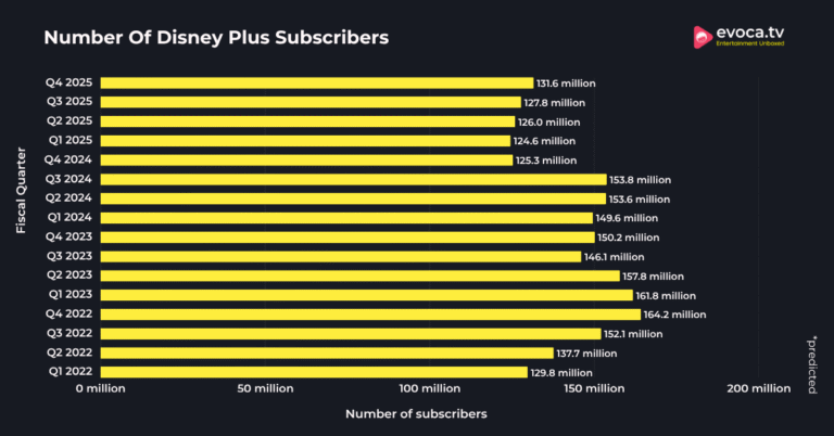 Disney Plus Subscribers Stats 2026 (Market Share & Revenue)