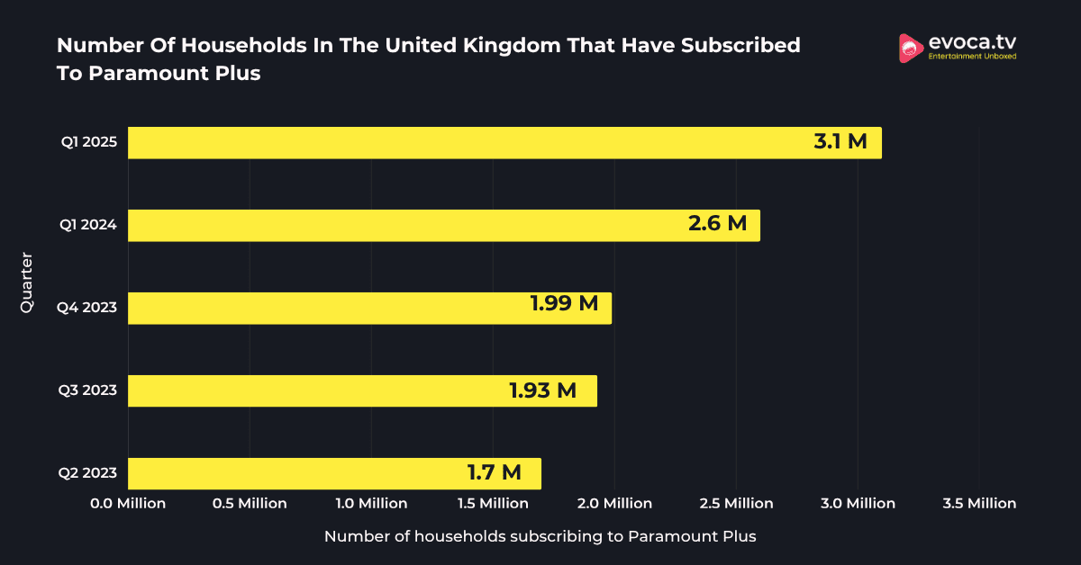 Number Of Households In The United Kingdom Number Of Households In The United Kingdom That Have Subscribed To Paramount Plus