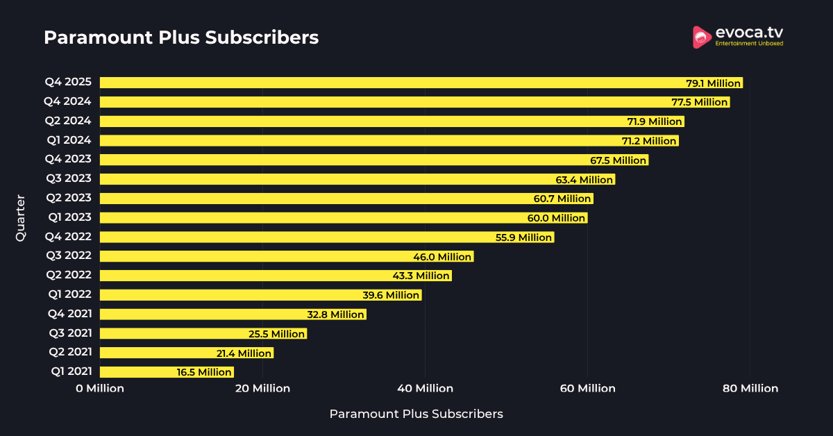 Paramount Plus Subscribers Paramount Plus Subscribers