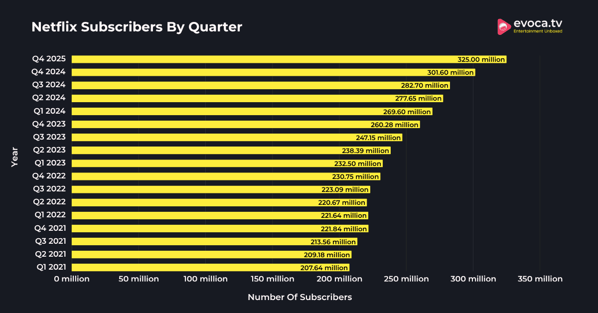 Netflix Subscribers Over The Years Netflix Subscribers By Quarter